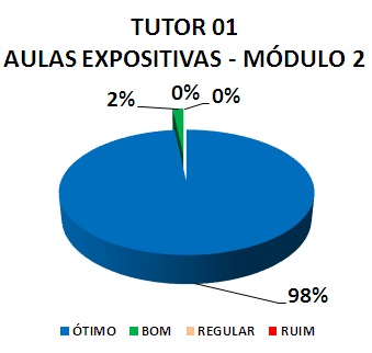 TUTOR 01 AULAS EXPOSITIVAS - MÓDULO 2: 98% ÓTIMO, 2% BOM, 0% REGULAR, 0% RUIM