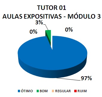 TUTOR 01 AULAS EXPOSITIVAS - MÓDULO 3: 97% ÓTIMO, 3% BOM, 0% REGULAR, 0% RUIM