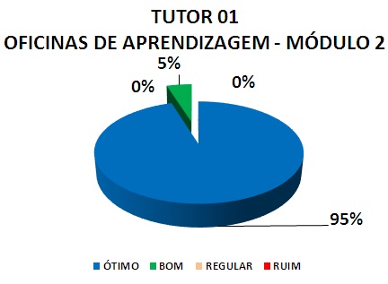 TUTOR 01 OFICINAS DE APRENDIZAGEM - MÓDULO 2: 95% ÓTIMO, 5% BOM, 0% REGULAR, 0% RUIM