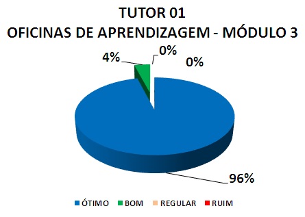 TUTOR 01 OFICINAS DE APRENDIZAGEM - MÓDULO 3: 96% ÓTIMO, 4% BOM, 0% REGULAR, 0% RUIM