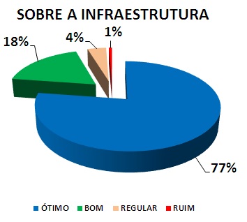 SOBRE A INFRAESTRUTURA: 77% ÓTIMO, 18% BOM, 4% REGULAR, 1% RUIM