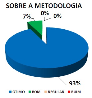 SOBRE A METODOLOGIA: 93% ÓTIMO, 7% BOM, 0% REGULAR, 0% RUIM