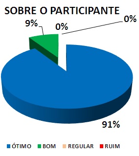 SOBRE O PARTICIPANTE: 91% ÓTIMO, 9% BOM, 0% REGULAR, 0% RUIM