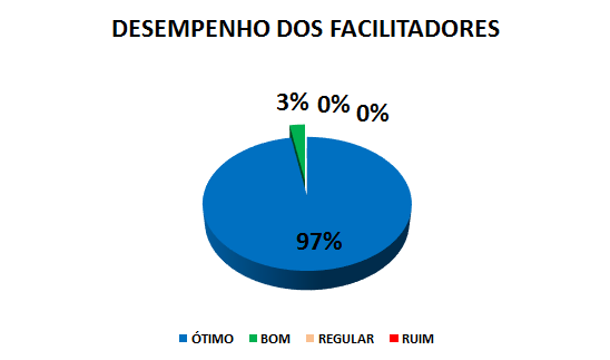 DESEMPENHO DOS FACILITADORES: 97% ÓTIMO, 3% BOM, 0% REGULAR, 0% RUIM