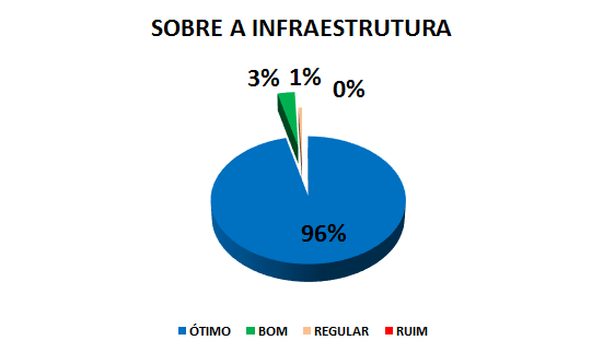 SOBRE A INFRAESTRUTURA: 96% ÓTIMO, 3% BOM, 1% REGULAR, 0% RUIM