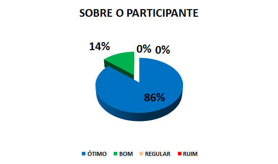 SOBRE O PARTICIPANTE: 86% ÓTIMO, 14% BOM, 0% REGULAR, 0% RUIM