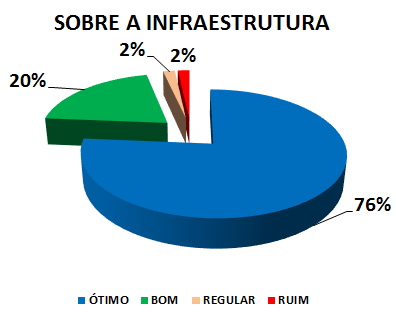 Gráfico: sobre a infraestrutura. 2% ruim, 2% regular, 20% bom, 76% ótimo.