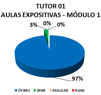 Gráfico: tutor 01 aulas expositivas - módulo 1. 3% bom, 97% ótimo.