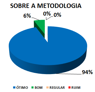 Gráfico: sobre a metodologia. 6% bom, 94% ótimo.