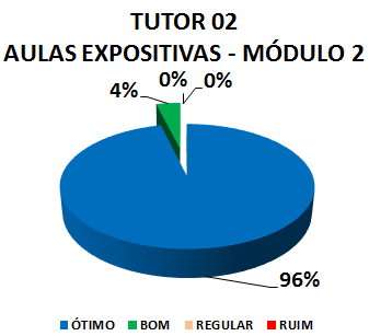 Gráfico: tutor 02 aulas expositivas - módulo 2. 4% bom, 96% ótimo.