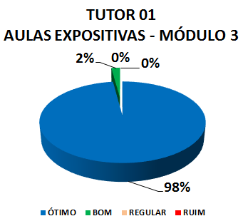 Gráfico: tutor 01 aulas expositivas - módulo 3. 2% bom, 98% ótimo.
