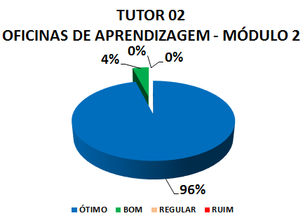 Gráfico: tutor 02 oficinas de aprendizagem - módulo 2. 4% bom, 96% ótimo.