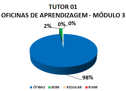 Gráfico: tutor 01 oficinas de aprendizagem - módulo 3. 2% bom, 98% ótimo.