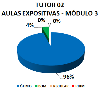 Gráfico: tutor 02 aulas expositivas - módulo 3. 4% bom, 96% ótimo.