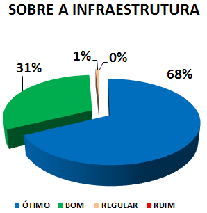 SOBRE A INFRAESTRUTURA: 68% ÓTIMO, 31% BOM, 1% REGULAR, 0% RUIM