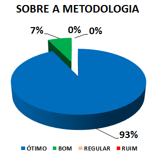 SOBRE A METODOLOGIA: 93% ÓTIMO, 7% BOM, 0% REGULAR, 0% RUIM