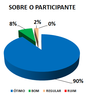 SOBRE O PARTICIPANTE: 90% ÓTIMO, 8% BOM, 2% REGULAR, 0% RUIM
