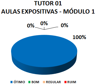 TUTOR 01 AULAS EXPOSITIVAS - MÓDULO 1: 100% ÓTIMO, 0% BOM, 0% REGULAR, 0% RUIM