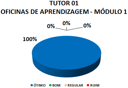 TUTOR 01 OFICINAS DE APRENDIZAGEM - MÓDULO 1: 100% ÓTIMO, 0% BOM, 0% REGULAR, 0% RUIM