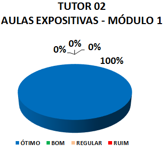 TUTOR 02 AULAS EXPOSITIVAS - MÓDULO 1: 100% ÓTIMO, 0% BOM, 0% REGULAR, 0% RUIM