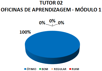 TUTOR 02 OFICINAS DE APRENDIZAGEM - MÓDULO 1: 100% ÓTIMO, 0% BOM, 0% REGULAR, 0% RUIM