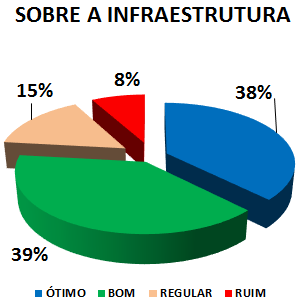 SOBRE A INFRAESTRUTURA: 38% ÓTIMO, 39% BOM, 15% REGULAR, 8% RUIM