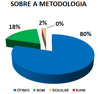 SOBRE A METODOLOGIA: 80% ÓTIMO, 18% BOM, 2% REGULAR, 0% RUIM