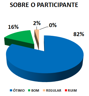 SOBRE O PARTICIPANTE: 82% ÓTIMO, 16% BOM, 2% REGULAR, 0% RUIM