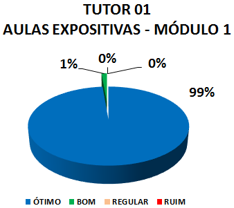 TUTOR 01 AULAS EXPOSITIVAS - MÓDULO 1: 99% ÓTIMO, 1% BOM, 0% REGULAR, 0% RUIM