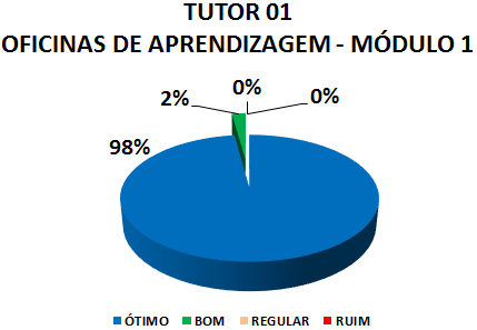 TUTOR 01 OFICINAS DE APRENDIZAGEM - MÓDULO 1: 98% ÓTIMO, 2% BOM, 0% REGULAR, 0% RUIM