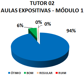 TUTOR 02 AULAS EXPOSITIVAS - MÓDULO 1: 94% ÓTIMO, 6% BOM, 0% REGULAR, 0% RUIM