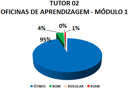TUTOR 02 OFICINAS DE APRENDIZAGEM - MÓDULO 1: 95% ÓTIMO, 4% BOM, 0% REGULAR, 1% RUIM
