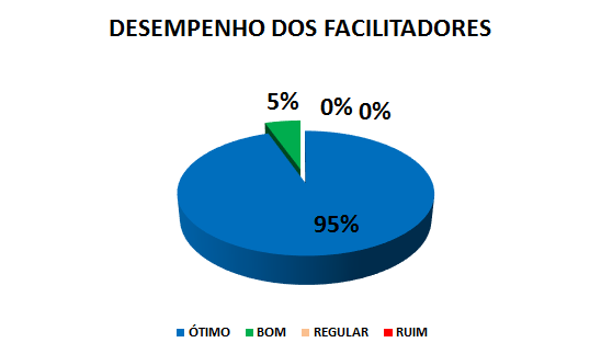 DESEMPENHO DOS FACILITADORES: 95% ÓTIMO, 5% BOM, 0% REGULAR, 0% RUIM