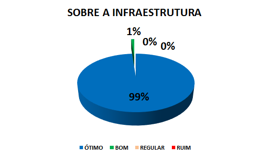 SOBRE A INFRAESTRUTURA: 99% ÓTIMO, 1% BOM, 0% REGULAR, 0% RUIM