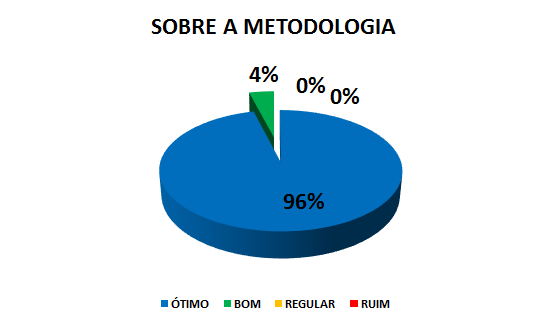 SOBRE A METODOLOGIA: 96% ÓTIMO, 4% BOM, 0% REGULAR, 0% RUIM
