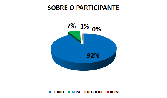 SOBRE O PARTICIPANTE: 92% ÓTIMO, 7% BOM, 1% REGULAR, 0% RUIM