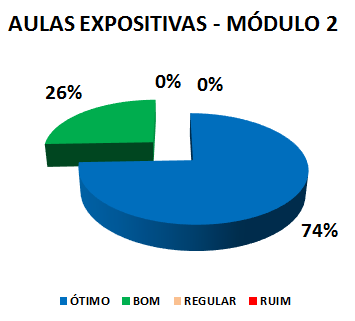 AULAS EXPOSITIVAS - MÓDULO 2: 74% ÓTIMO, 26% BOM, 0% REGULAR, 0% RUIM