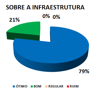 SOBRE A INFRAESTRUTURA: 79% ÓTIMO, 21% BOM, 0% REGULAR, 0% RUIM