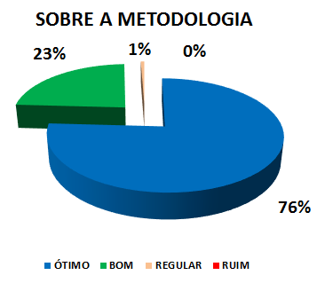 SOBRE A METODOLOGIA: 76% ÓTIMO, 23% BOM, 1% REGULAR, 0% RUIM
