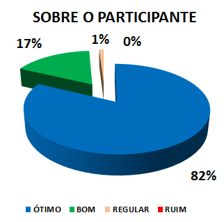 SOBRE O PARTICIPANTE: 82% ÓTIMO, 17% BOM, 1% REGULAR, 0% RUIM