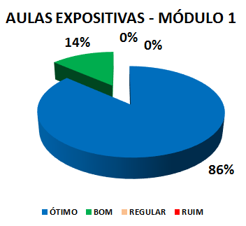 AULAS EXPOSITIVAS - MÓDULO 1: 86% ÓTIMO, 14% BOM, 0% REGULAR, 0% RUIM