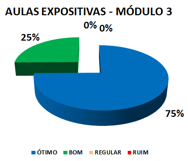 AULAS EXPOSITIVAS - MÓDULO 3: 75% ÓTIMO, 25% BOM, 0% REGULAR, 0% RUIM