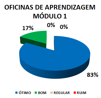 OFICINAS DE APRENDIZAGEM - MÓDULO 1: 83% ÓTIMO, 17% BOM, 0% REGULAR, 0% RUIM