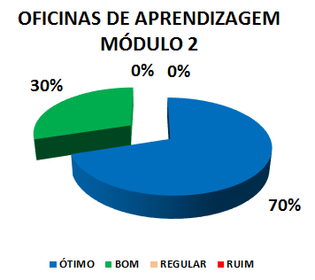 OFICINAS DE APRENDIZAGEM - MÓDULO 2: 70% ÓTIMO, 30% BOM, 0% REGULAR, 0% RUIM