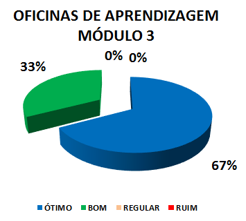 OFICINAS DE APRENDIZAGEM - MÓDULO 3: 67% ÓTIMO, 33% BOM, 0% REGULAR, 0% RUIM