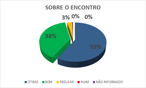 Sobre o Encontro: 59% ótimo, 38% bom, 3% regular, 0% ruim, 0% não informado.