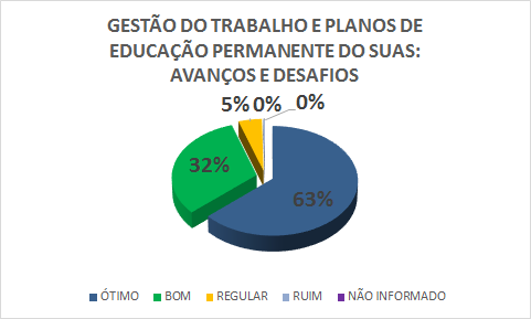 Gestão do Trabalho e Planos de Educação Permanente do SUAS: Avanços e Desafios. 63% ótimo, 32% bom, 5% regular, 0% ruim, 0% não informado.