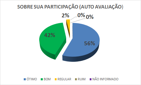 Sobre sua participação (Auto avaliação): 56% ótimo, 42% bom, 2% regular, 0% ruim, 0% não informado.